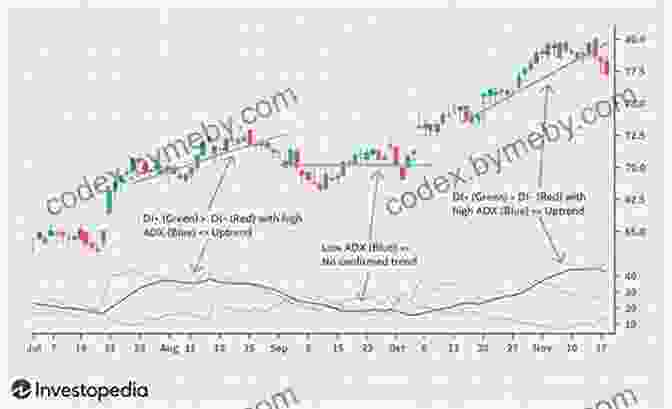 An Image Displaying Different Technical Analysis Indicators Plotted On A Stock Chart. How To Day Trade From Home: The Beginners Guide To Trading Psychology And Proven Strategies For Success (3 Hour Crash Course)