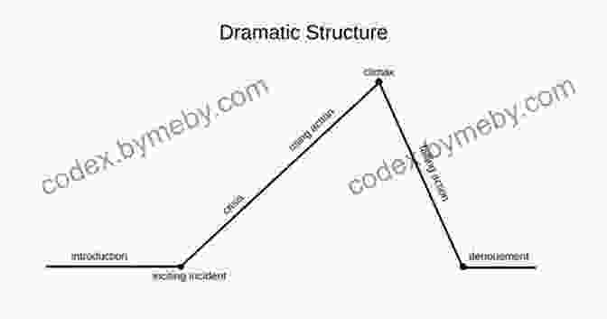 Director And Actors Analyzing Dramatic Structure Text In Action: A Definitive Guide To Exploring Text In Rehearsal For Actors And Directors