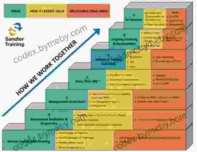 Sandler's Homeowner Needs Analysis Process Selling To Homeowners The Sandler Way: A Proven Process For Selling Products And Services To Consumers In Their Home