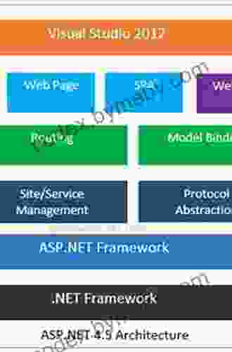 Software Architecture With C# 10 And NET 6: Develop Software Solutions Using Microservices DevOps EF Core And Design Patterns For Azure 3rd Edition